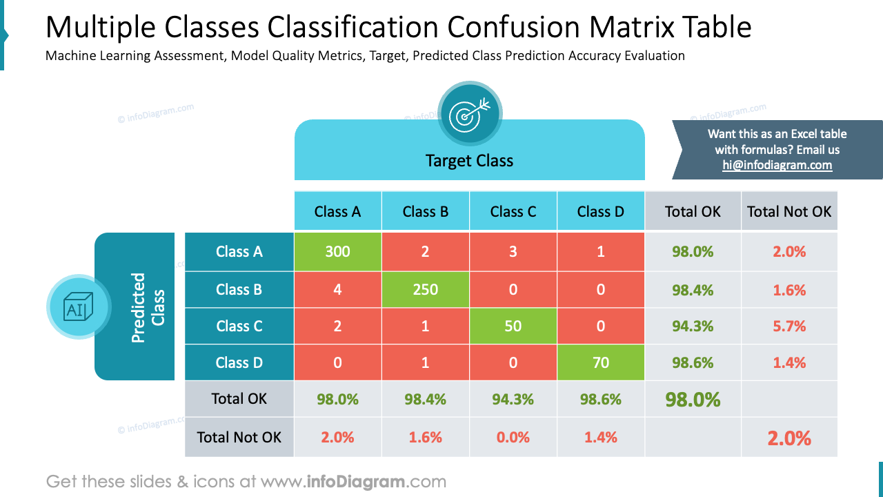 Tabela de Matriz de Confusão de Classificação de Múltiplas Classes