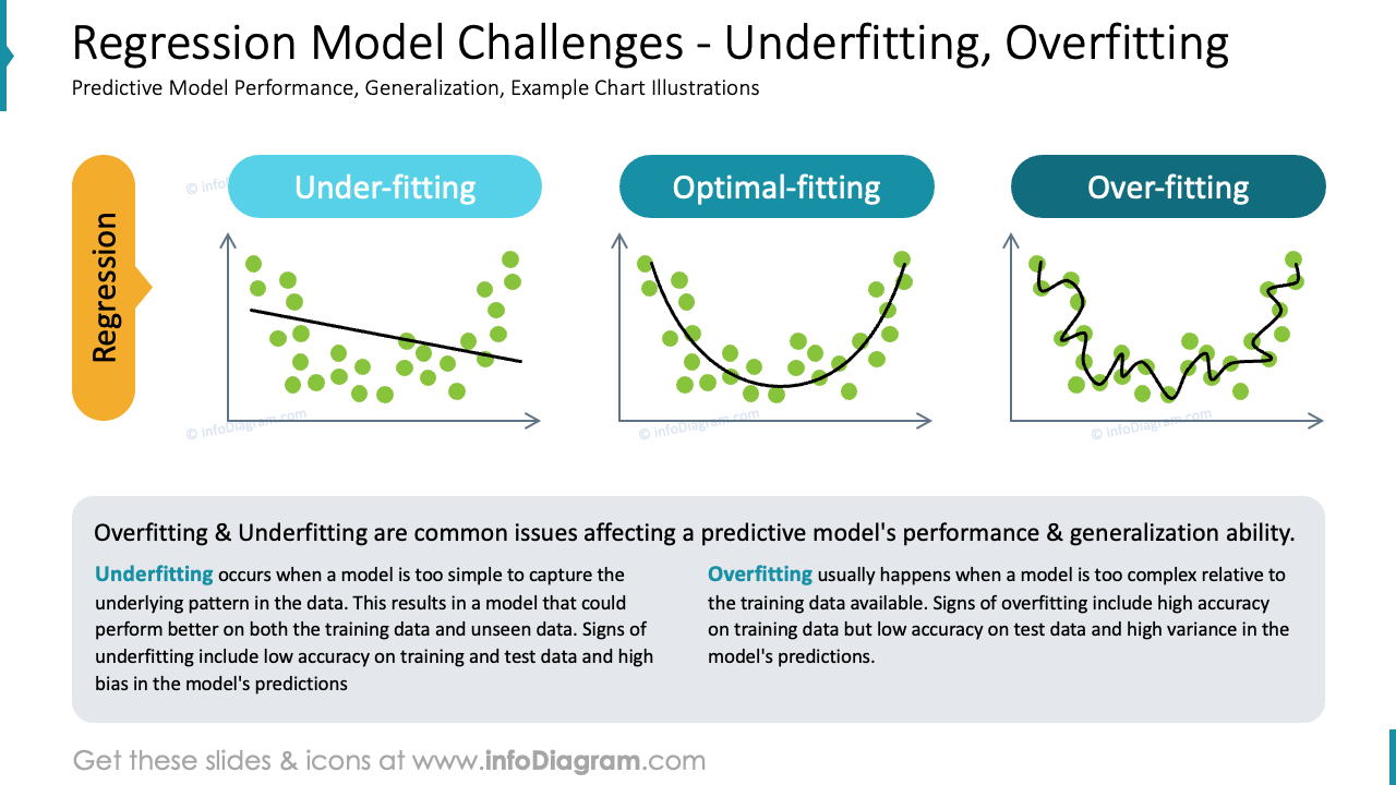 Regression Model Challenges - Underfitting, Overfitting