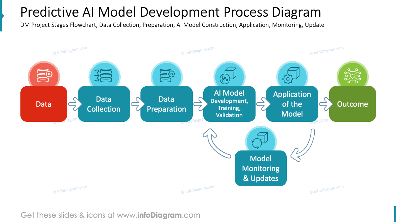 Diagrama del proceso de desarrollo de modelos de IA predictiva