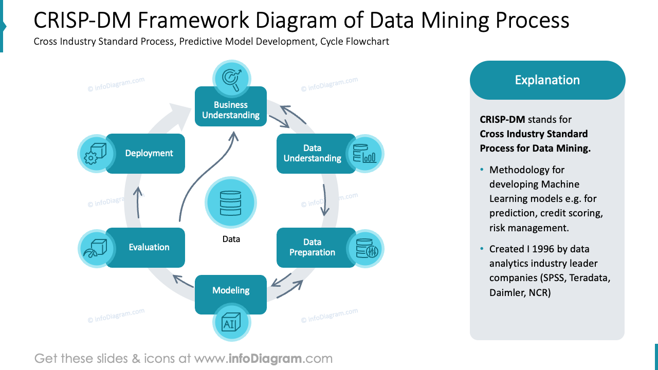 CRISP-DM Framework Diagram of Data Mining Process