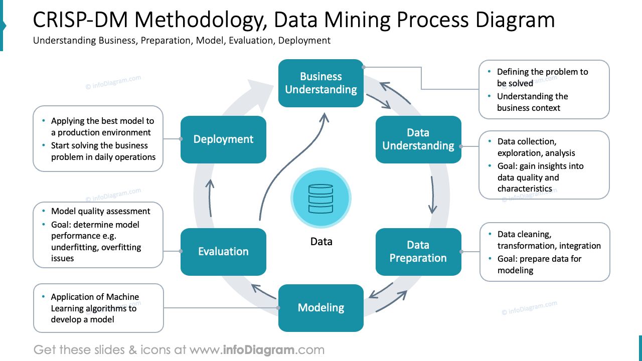 Méthodologie CRISP-DM, diagramme de processus d'exploration de données