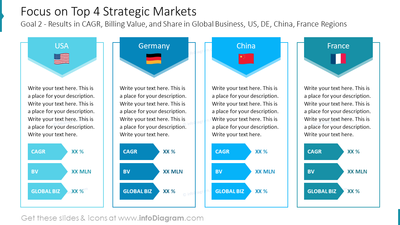 Focus on Top 4 Strategic Markets