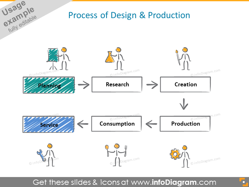 Design Produktionsprozessdiagramm Kritzelei handgeschriebene Icons PPT Clipart