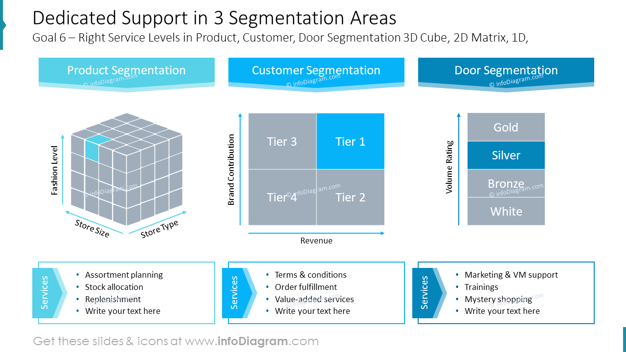Dedicated Support in 3 Segmentation Areas