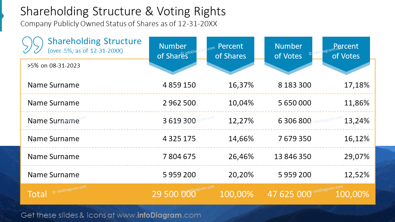 Structure de l'actionnariat et droits de vote