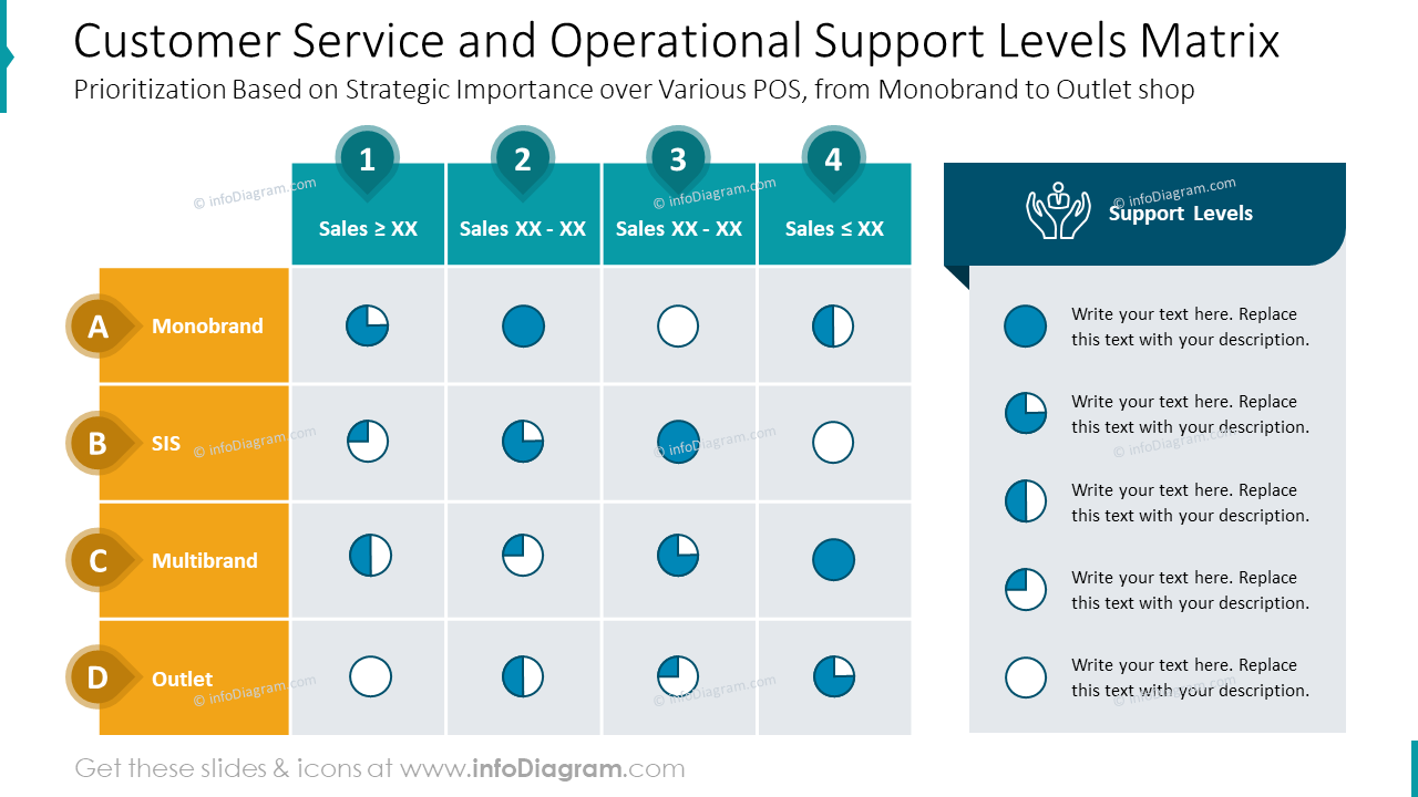 Matriz für Kundenservice und betriebliche Unterstützungslevels