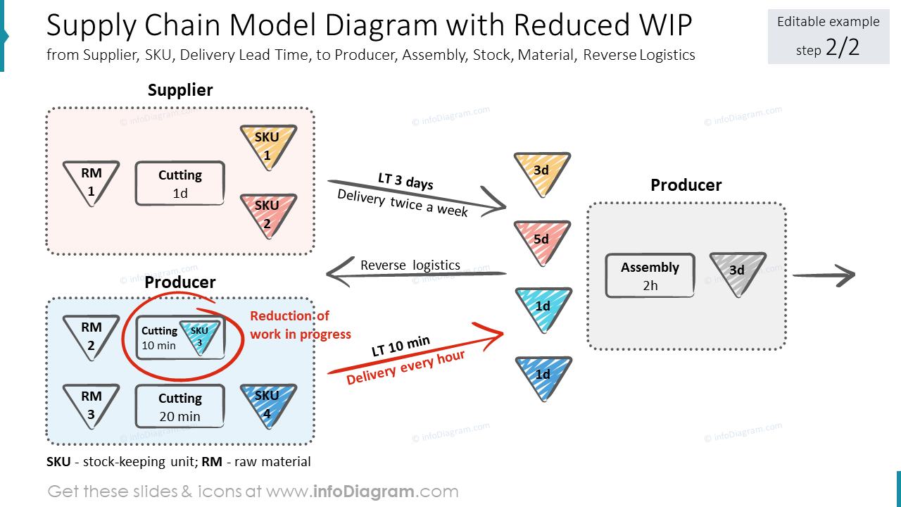 Diagrama do Modelo de Cadeia de Suprimentos com WIP Reduzido