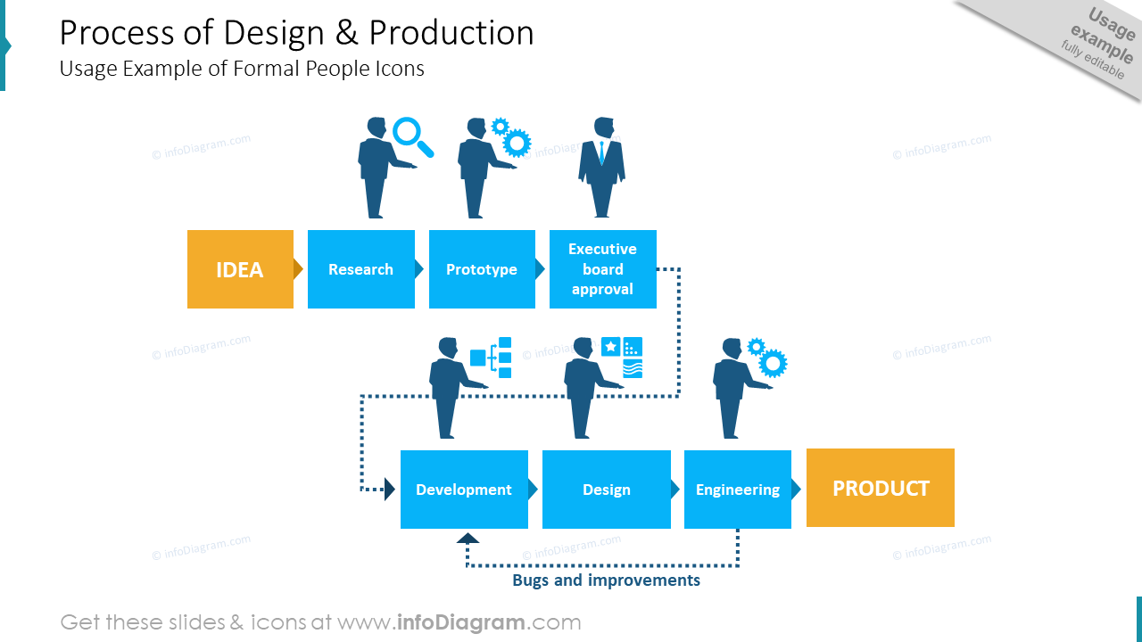 Processus de conception et de production