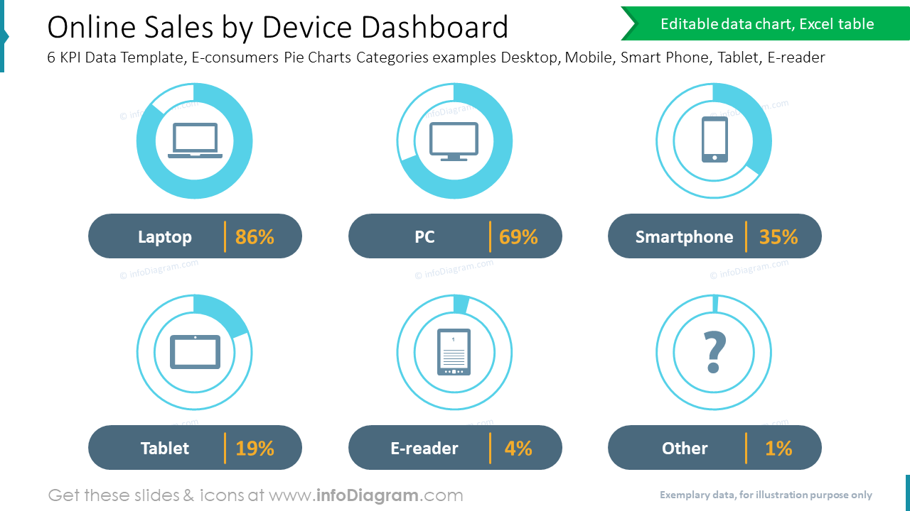 Online Sales by Device Dashboard 6 KPI Data Template, E-consumers Pie Charts Categories examples Desktop, Mobile, Smart Phone, Tablet, E-reader