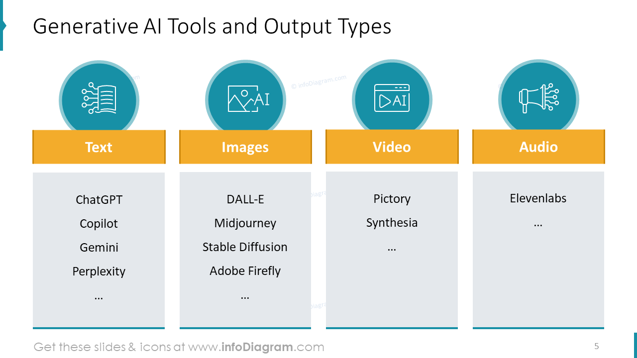 Generative AI Tools and Output Types