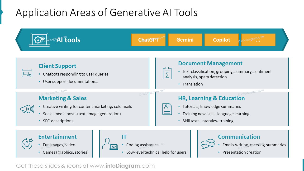 Domaines d'application des outils d'IA générative