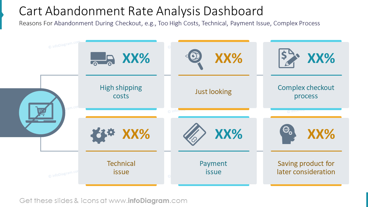 Tableau de bord d'analyse du taux d'abandon de panier Raisons de l'abandon lors du paiement, par ex. : Coûts trop élevés, problème technique, problème de paiement, processus complexe