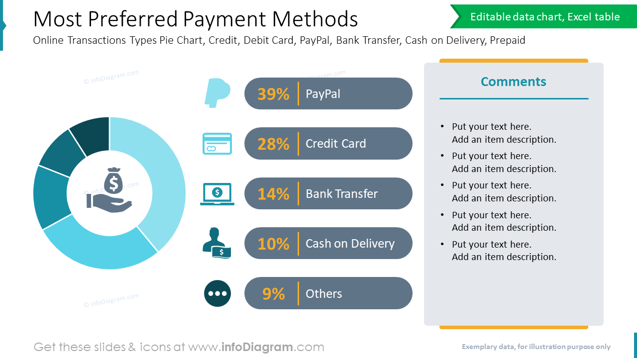 Most Preferred Payment Methods: Online Transactions Types Pie Chart, Credit, Debit Card, PayPal, Bank Transfer, Cash on Delivery, Prepaid