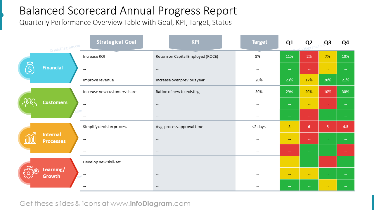 Rapport annuel de progrès du tableau de bord prospectif