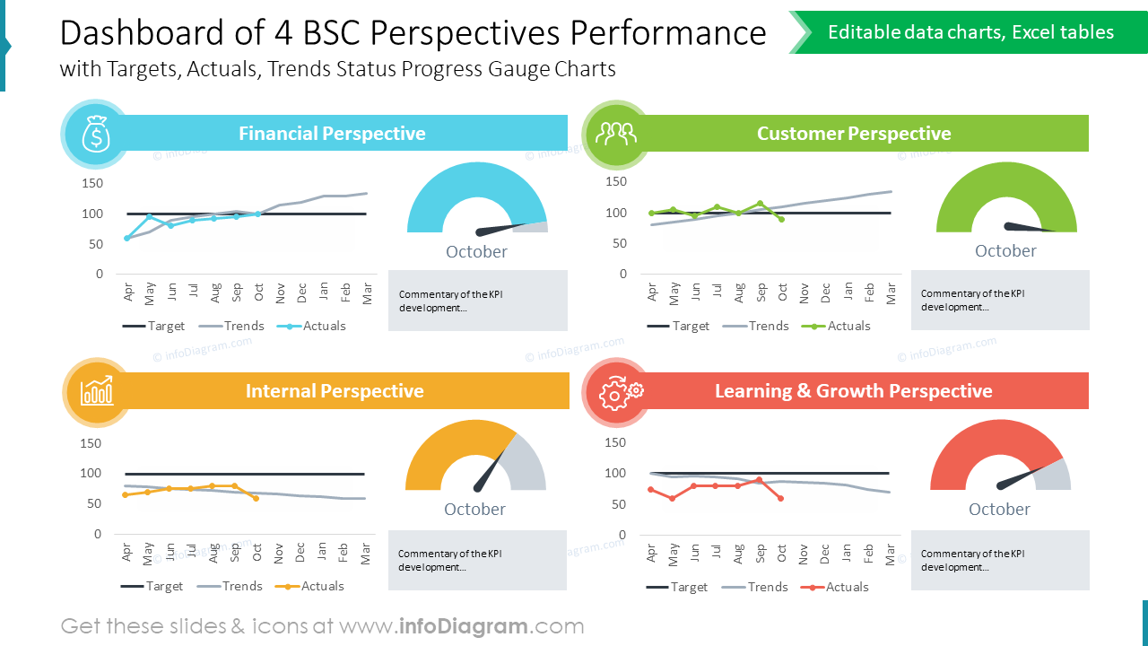 Dashboard der 4 BSC Perspektiven Leistung