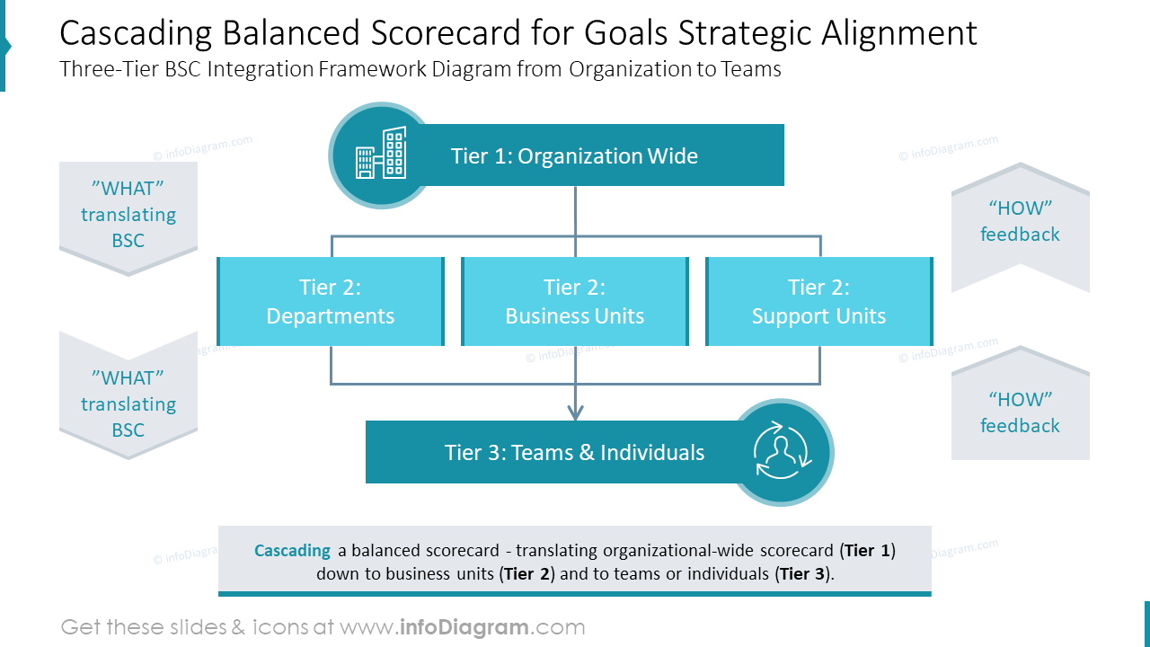 Tableau de bord équilibré en cascade pour l'alignement stratégique des objectifs
