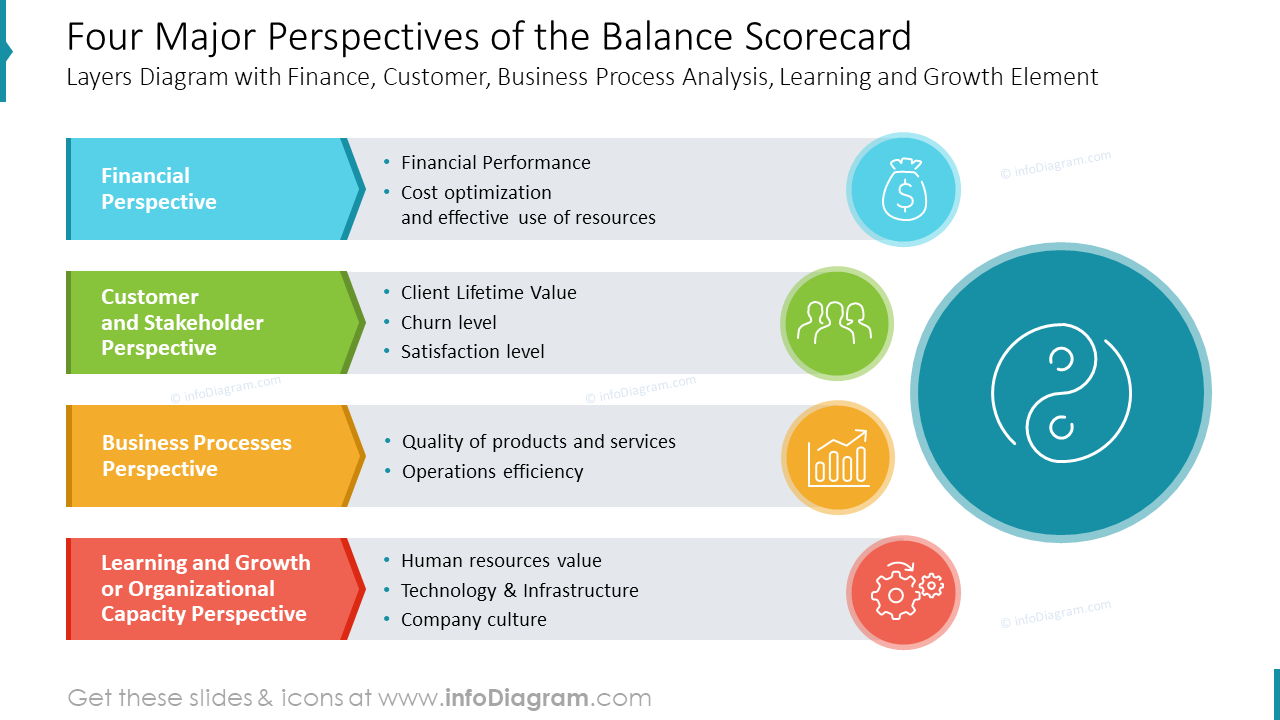 Vier Wichtige Perspektiven der Balanced Scorecard