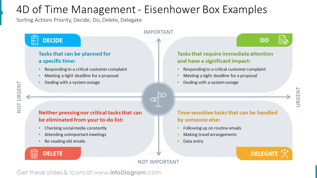 4D of Time Management - Eisenhower Box Examples