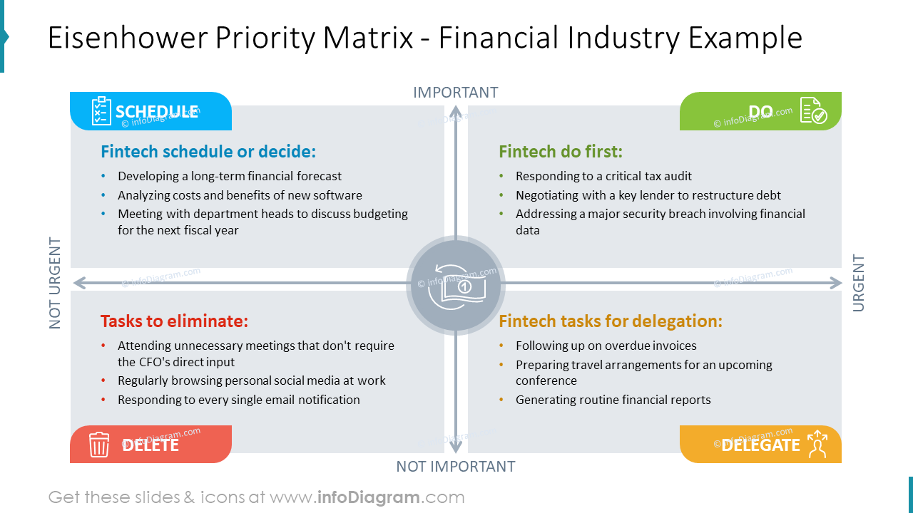 Eisenhower Priority Matrix - Financial Industry Example