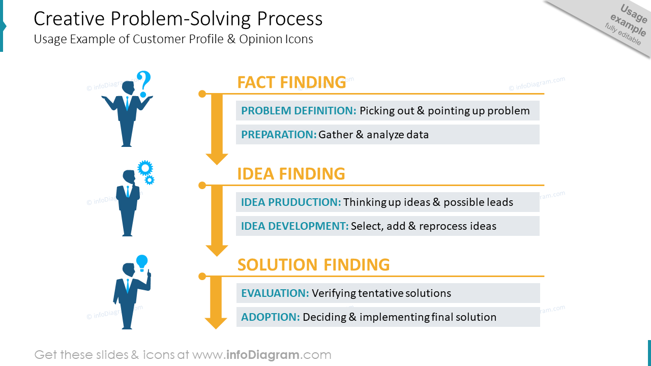 Processus de résolution créative de problèmes