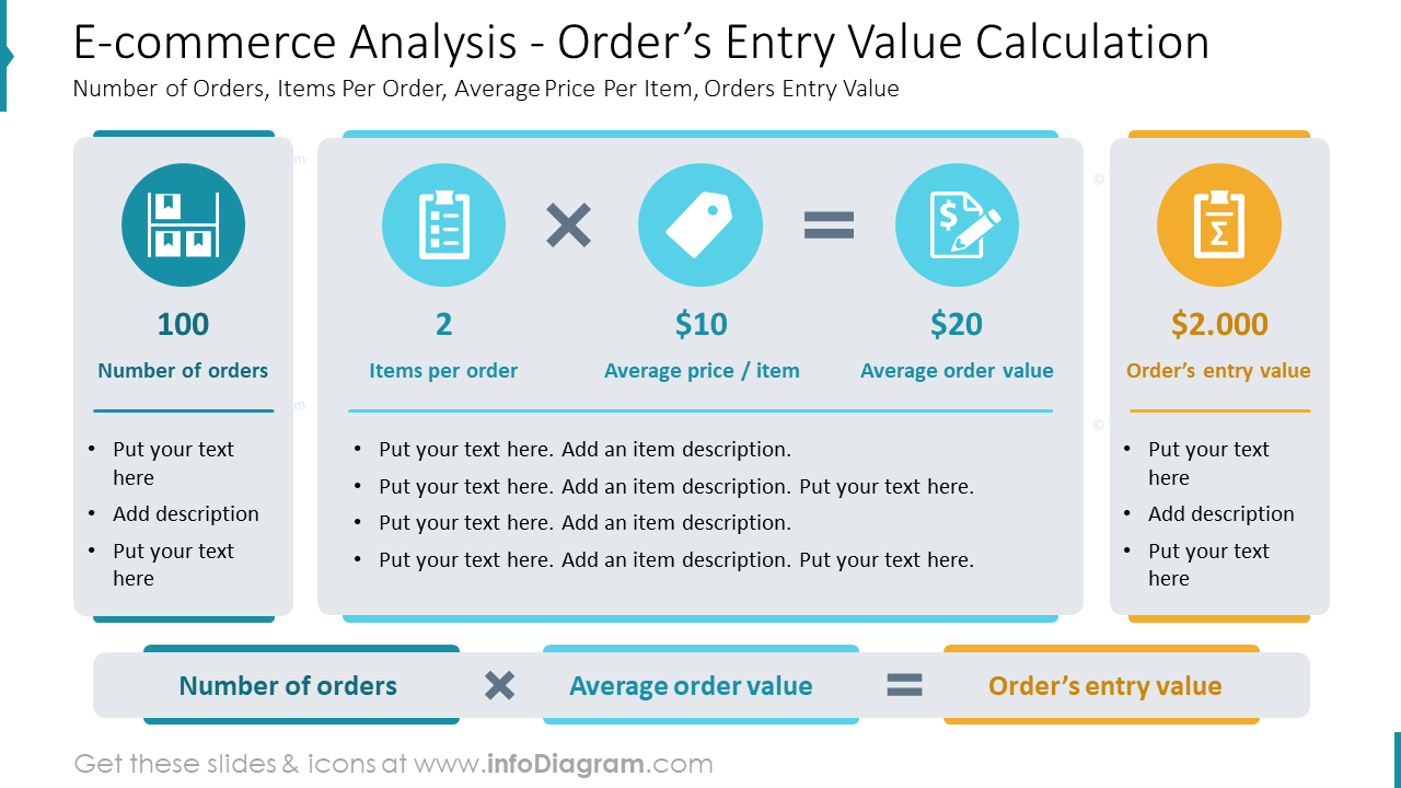 Analyse du commerce électronique - Calcul de la valeur d'entrée des commandes Nombre de commandes, articles par commande, prix moyen par article, valeur d'entrée des commandes