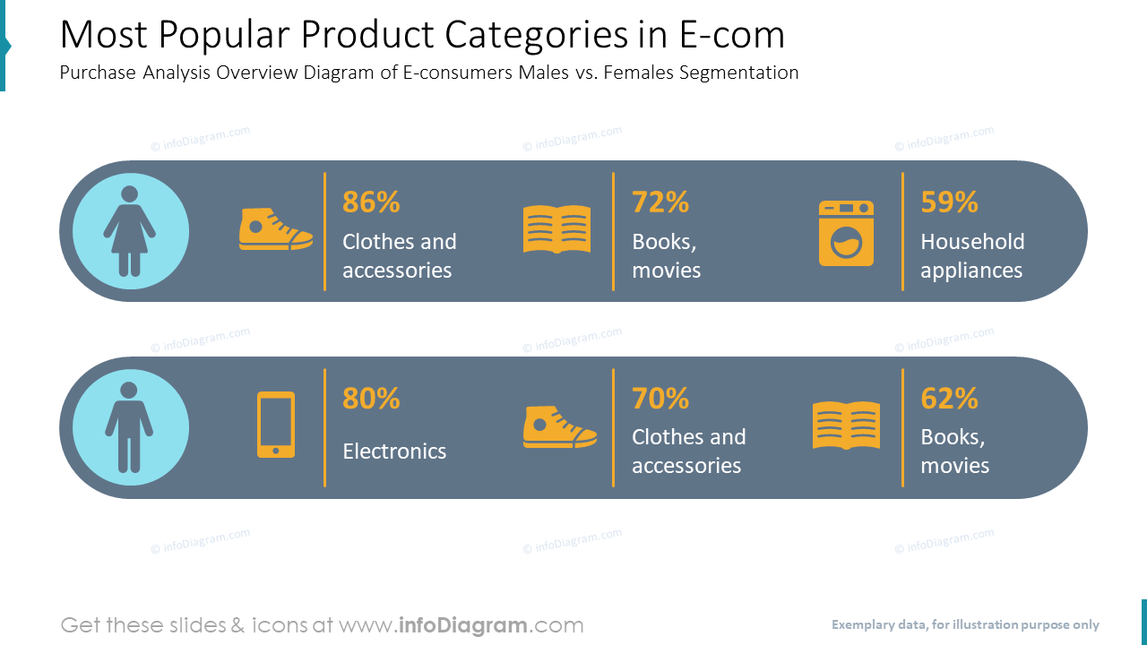Most Popular Product Categories in E-comPurchase Analysis Overview Diagram of E-consumers Males vs. Females Segmentation