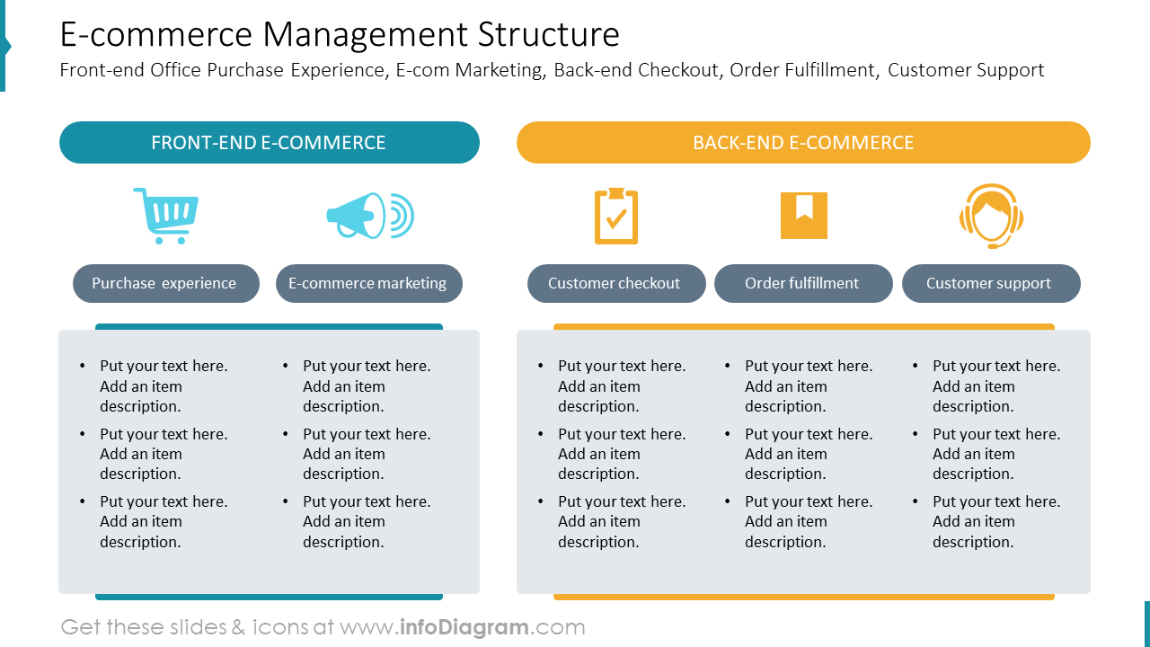 Structure de gestion du commerce électronique Bureau frontal Expérience d'achat, Marketing e-commerce, Caisse arrière, Traitement des commandes, Support client