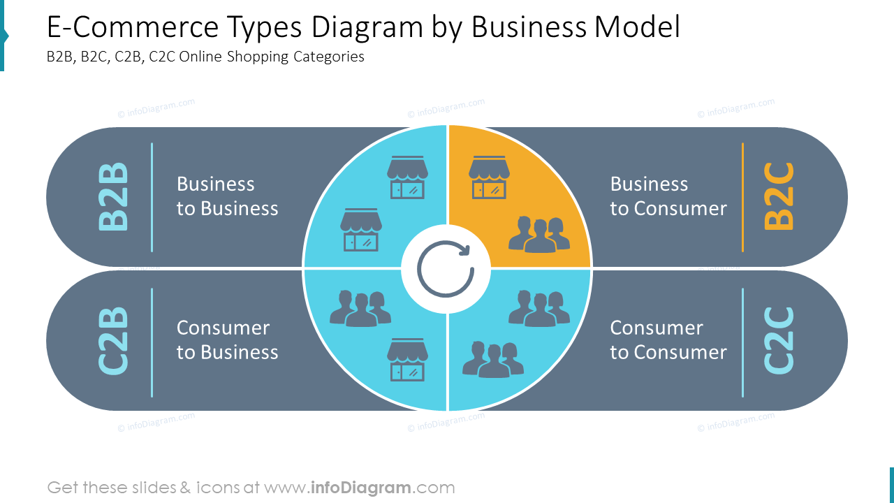 Ecommerce Types - B2B, B2C, C2B, C2C Online Shopping Categories