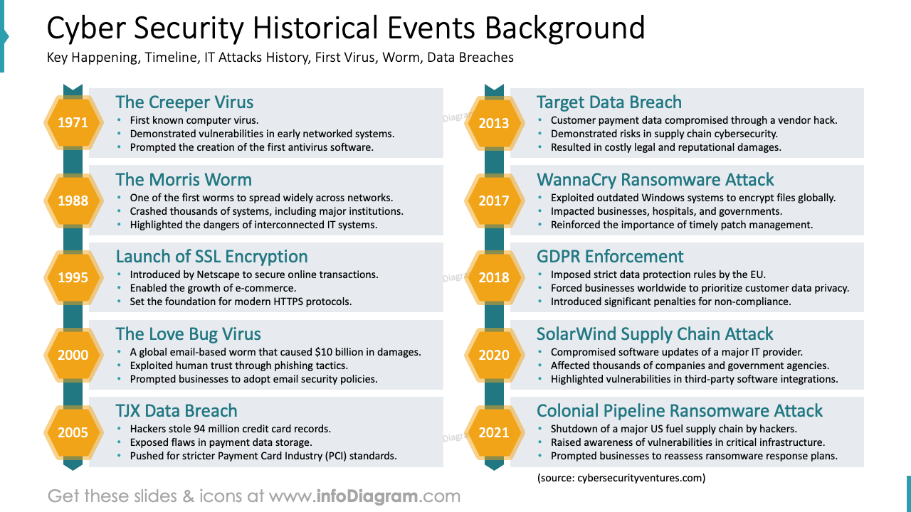 Hintergrund historischer Ereignisse der Cybersicherheit
