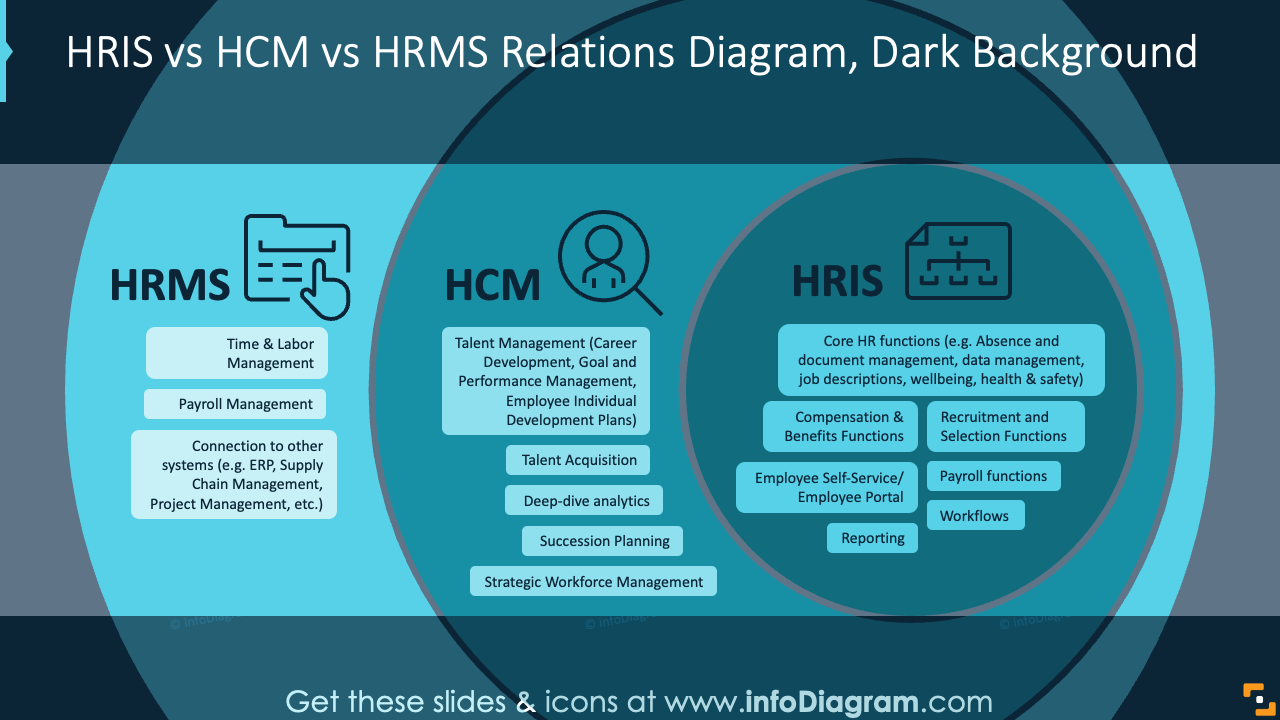 HRIS vs HCM vs HRMS Relations Diagram, Dark Background