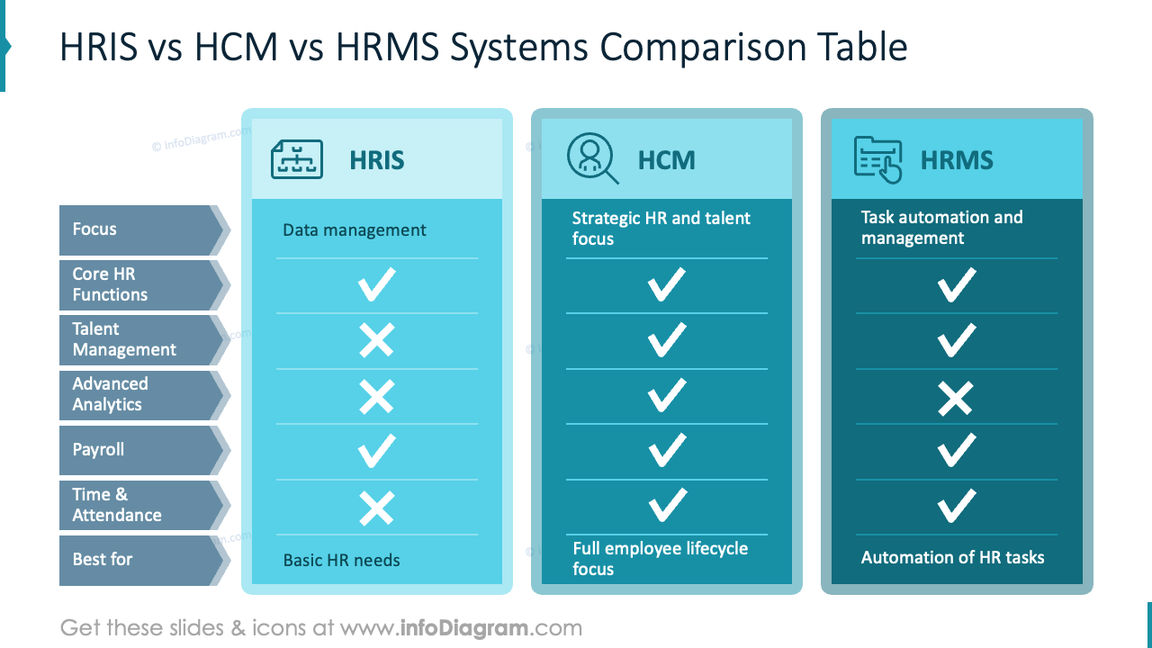 Tableau de comparaison HRIS vs HCM vs HRMS