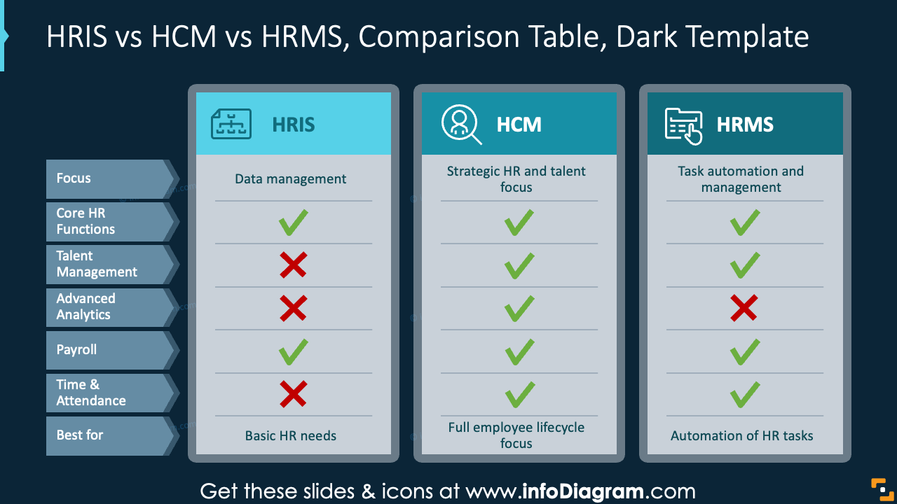 HRIS vs HCM vs HRMS, Tableau de comparaison, Modèle foncé