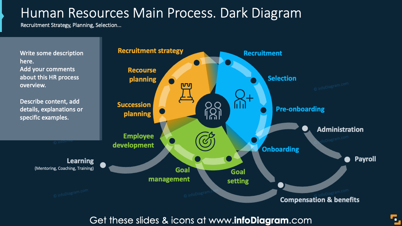 Human Resources Main Process. Dark Diagram