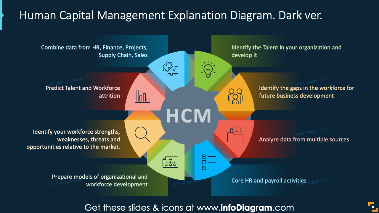 Diagramme d'explication de la gestion du capital humain. Version sombre.