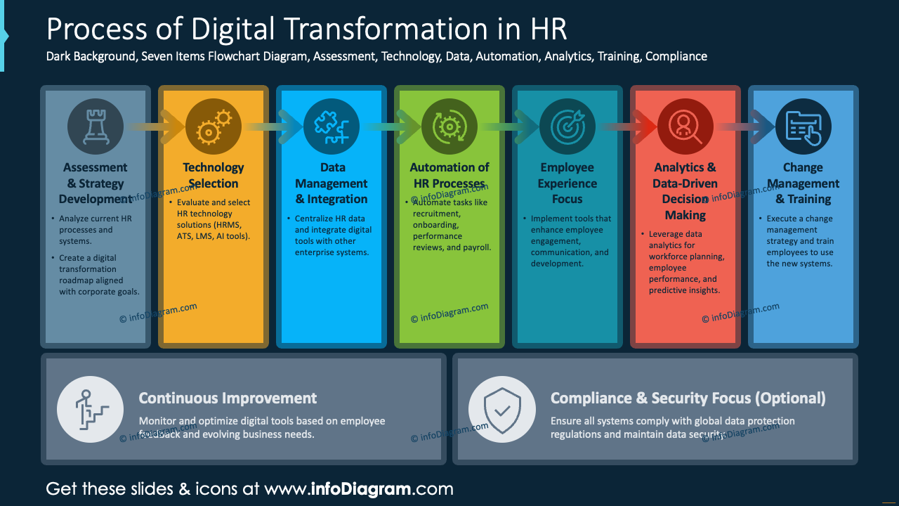Processo de Transformação Digital em RH