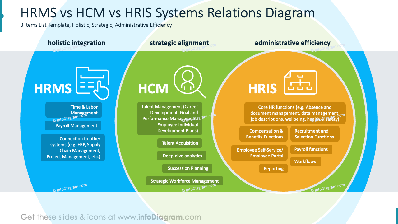 HRMS vs HCM vs HRIS Systeme Beziehungsdiagramm
