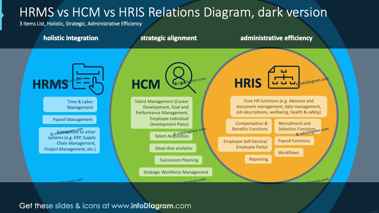 Diagramme des relations HRMS vs HCM vs HRIS, version sombre