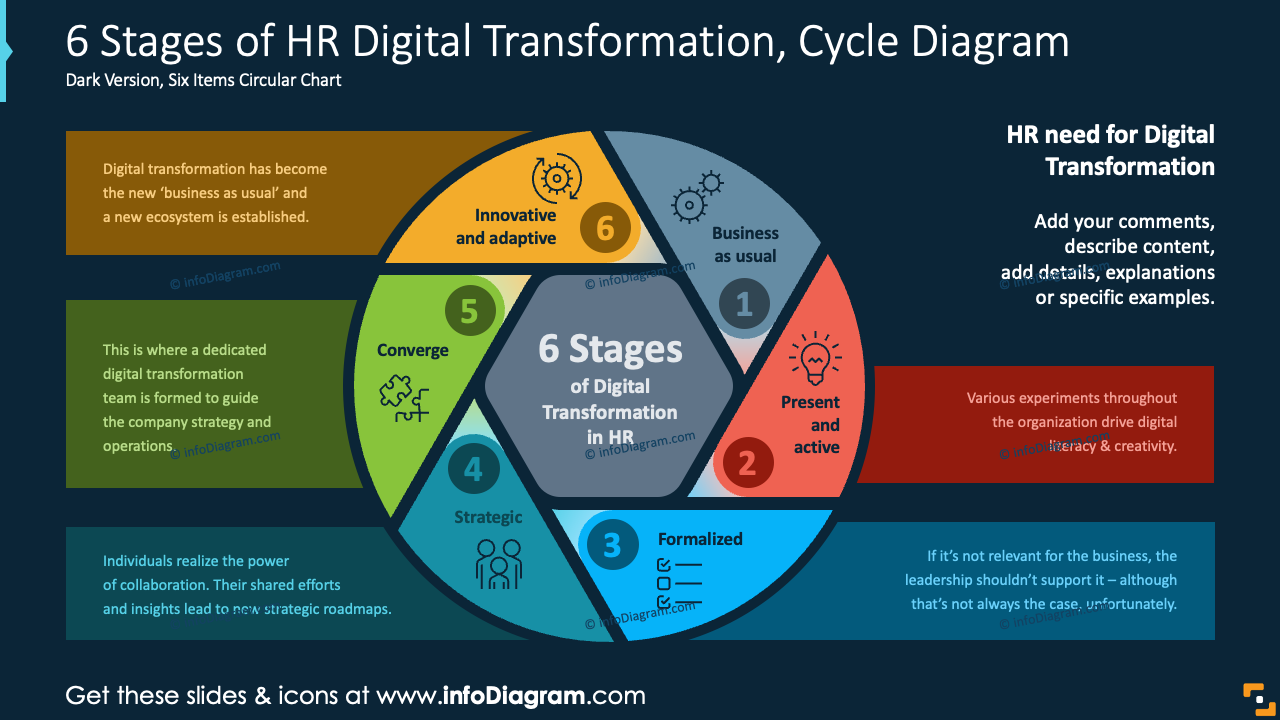 6 Estágios da Transformação Digital de RH, Diagrama do Ciclo