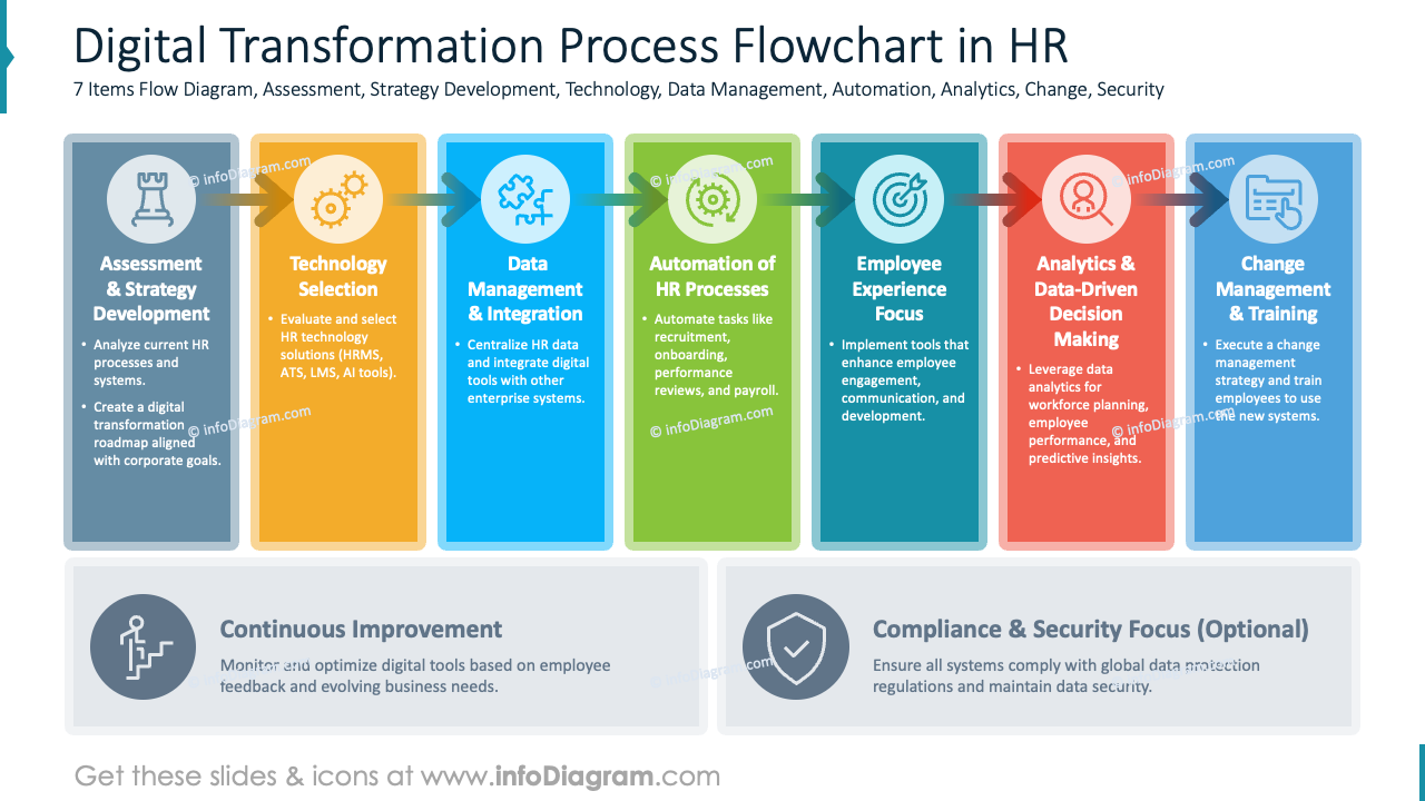 Fluxo do Processo de Transformação Digital em Recursos Humanos