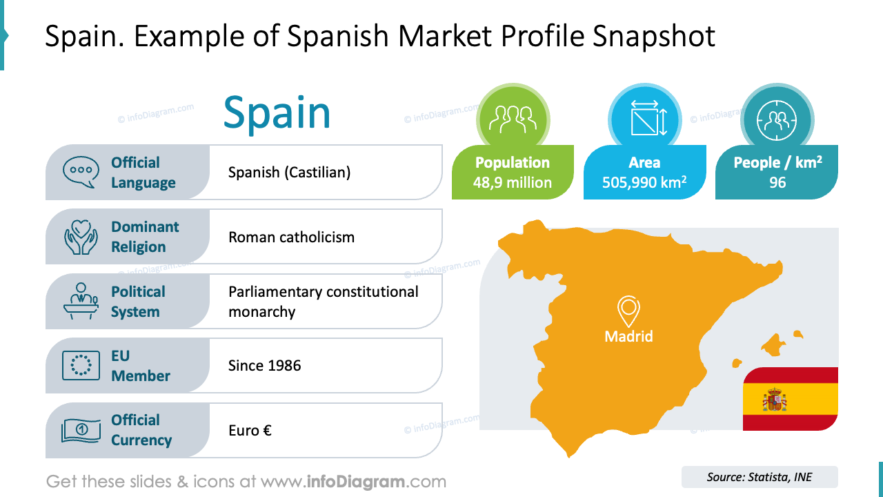 España. Ejemplo de instantánea del perfil de mercado español