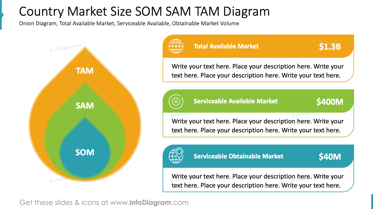 Country Market Size SOM SAM TAM Diagram