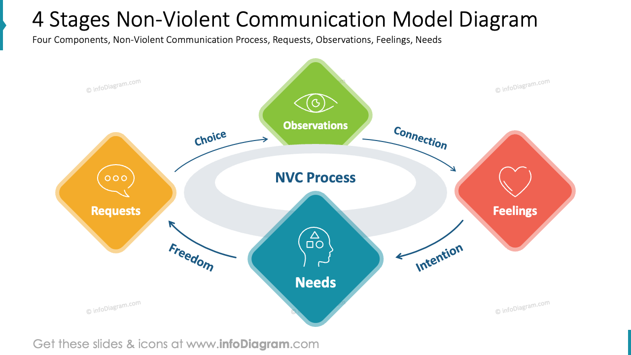 Diagramme du modèle de communication non violente en 4 étapes
