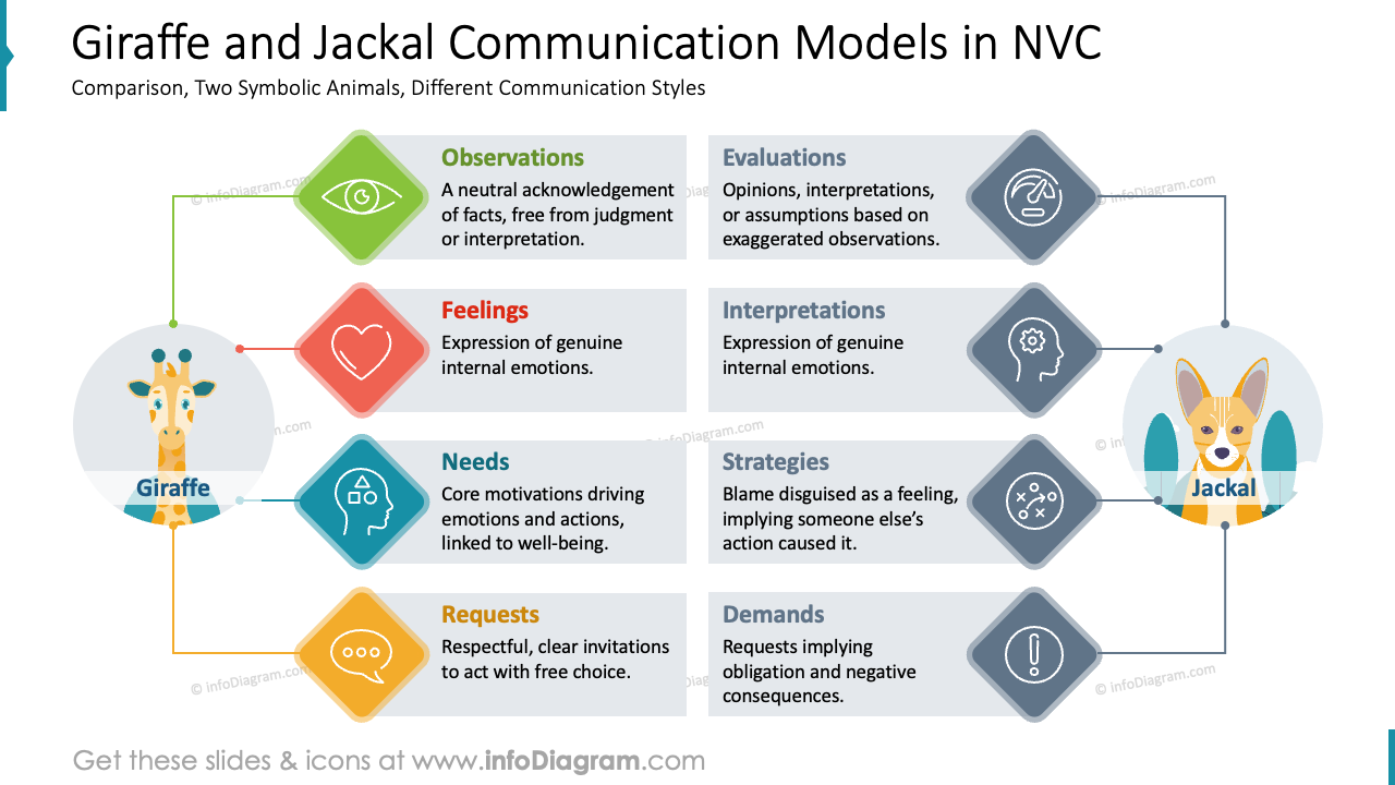 Modèles de Communication Girafe et Chacal en CNV