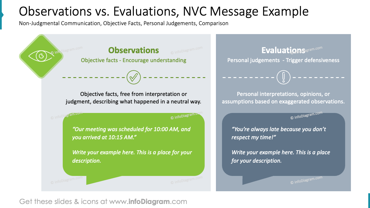 Observaciones vs. Evaluaciones, Ejemplo de Mensaje NVC