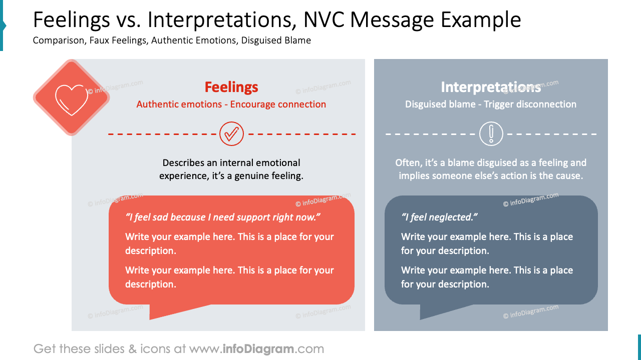 Sentiments vs. Interprétations, Exemple de Message CNV