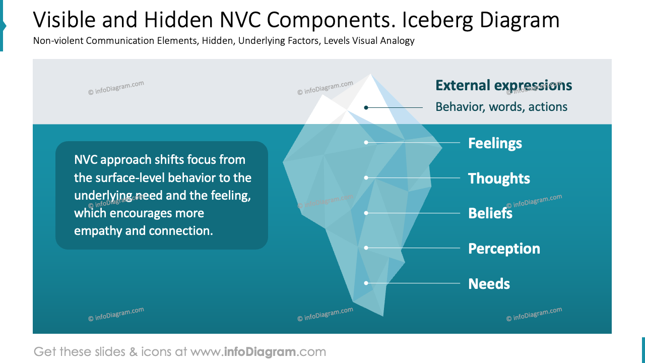 Componentes NVC Visibles y Ocultos. Diagrama del Iceberg