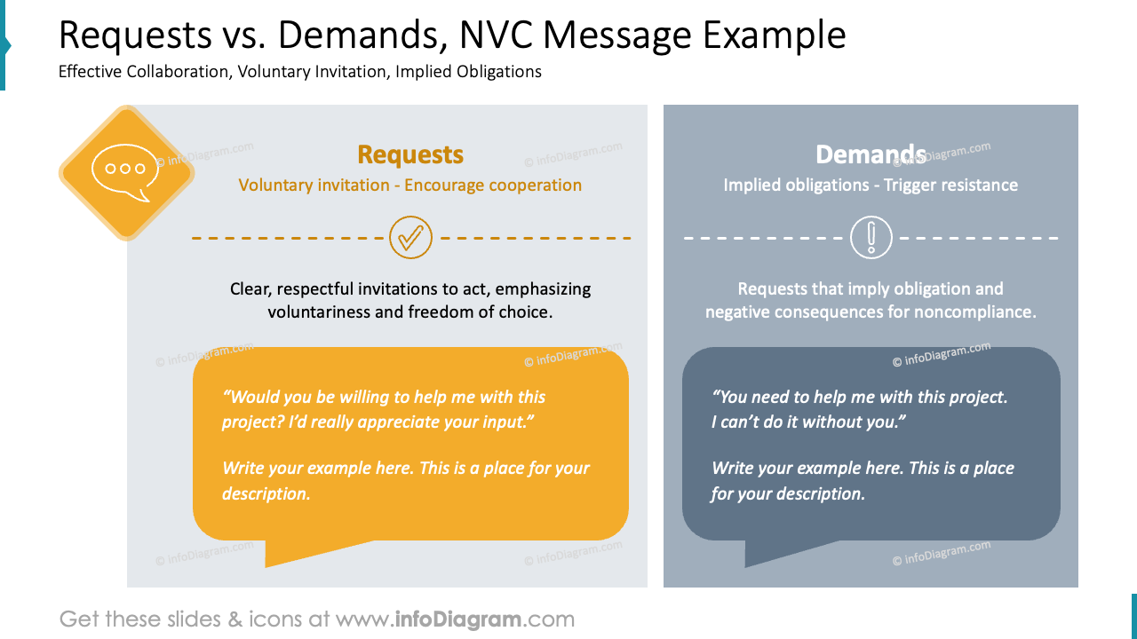 Solicitudes vs. Demandas, Ejemplo de Mensaje NVC