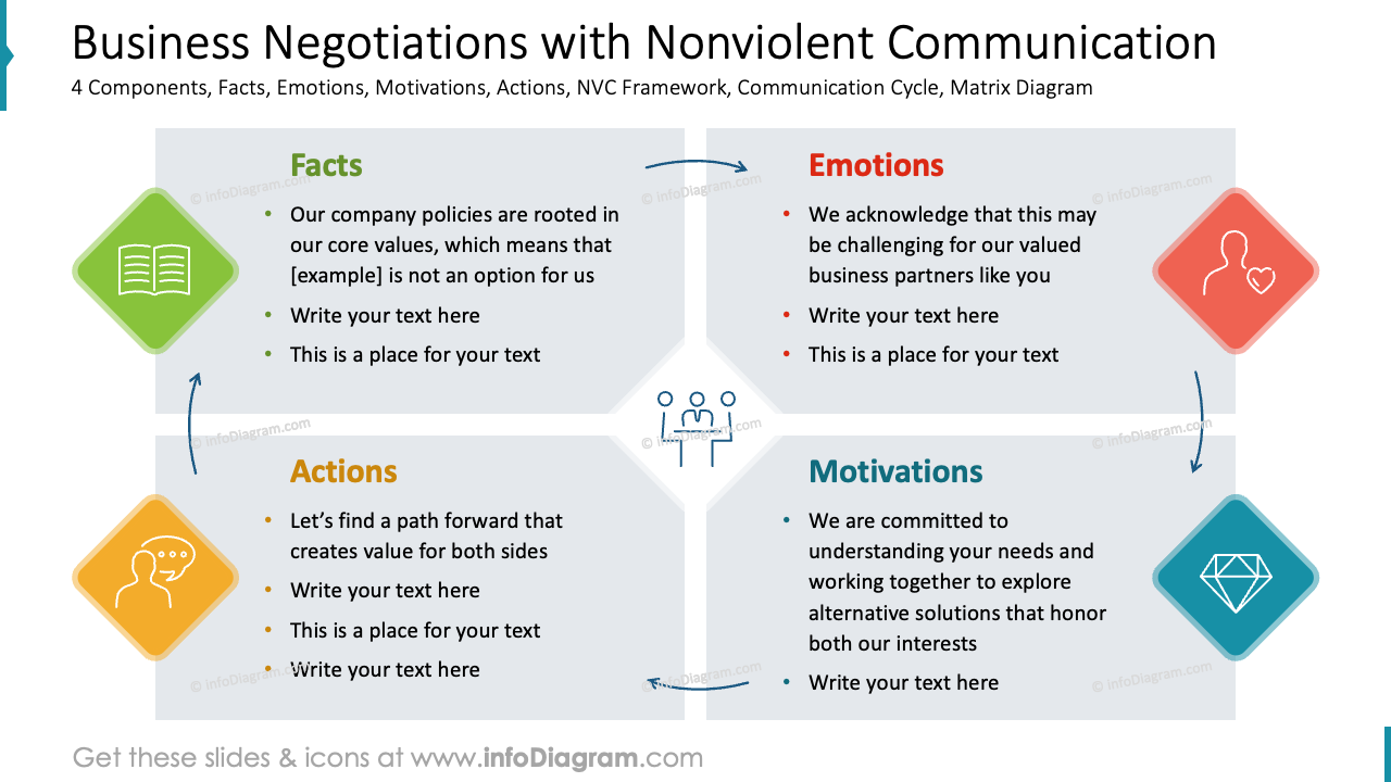 Business Negotiations with Nonviolent Communication