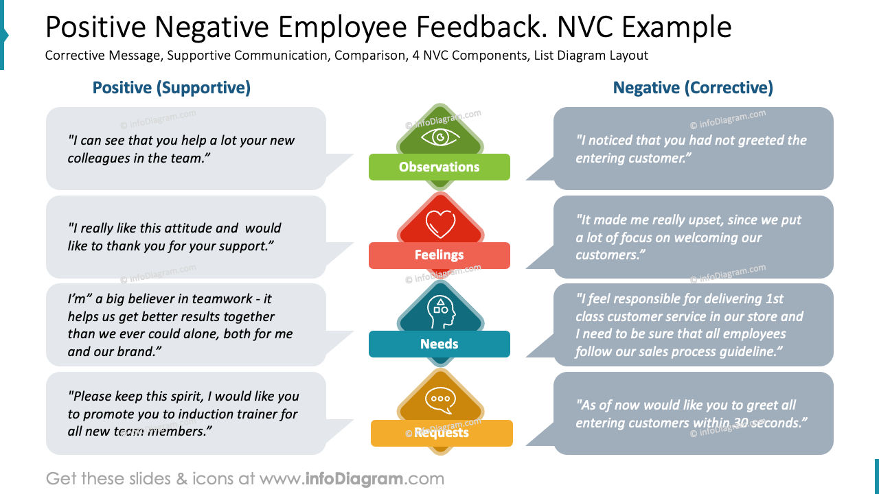Feedback d'employé positif négatif. Exemple NVC