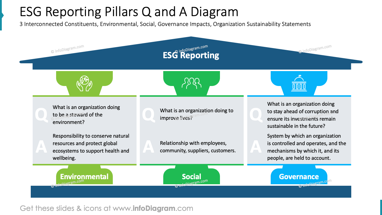 ESG-Berichtssäulen Q und A-Diagramm